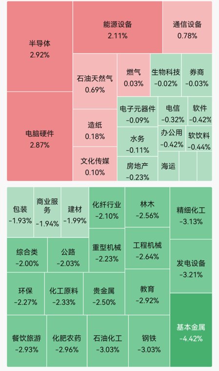 超4600股下跌!半导体、存储芯片领涨;AI服务器龙头2连板|A股早盘