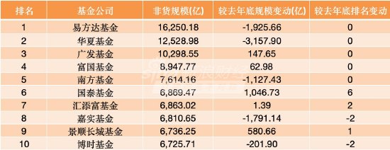 “千亿俱乐部”规模增长榜：国泰、景顺、永赢组团狂飙，安信、中金排名跃升，华夏、华泰柏瑞双双掉队